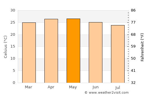 La Joya average temperature in May