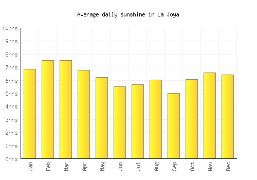 La Joya average daily sunshine chart