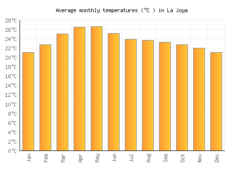 La Joya average temperature chart (Celsius)