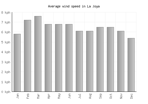 La Joya average winspeed by month (km/h)