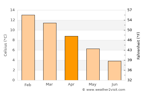 La Junta average temperature in April