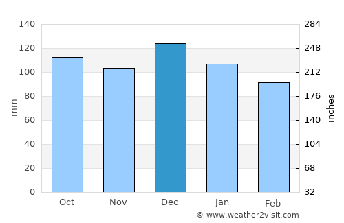 La Junta average rain in December