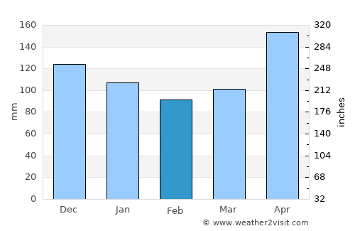 La Junta average rain in February