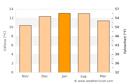 La Junta average temperature in January