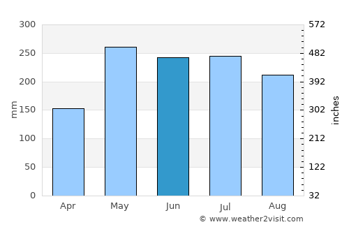 La Junta average rain in June