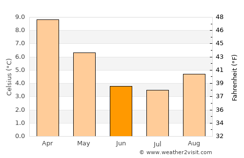 La Junta average temperature in June