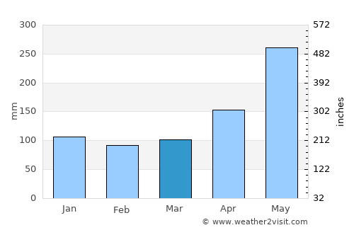 La Junta average rain in March