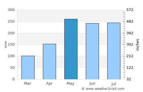 La Junta average rain in May