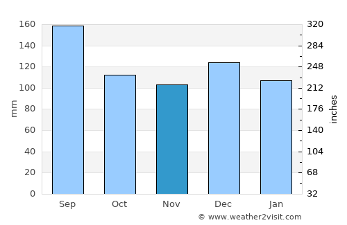 La Junta average rain in November