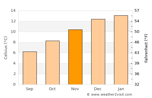 La Junta average temperature in November