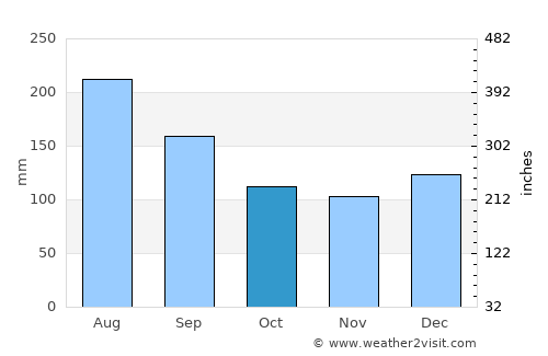 La Junta average rain in October