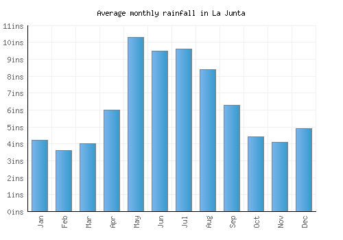 La Junta monthly rainfall chart (inches)