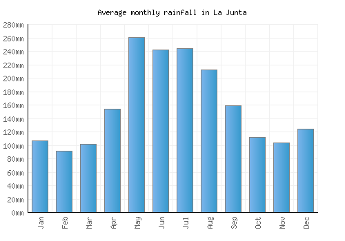 La Junta monthly rainfall chart (mm)