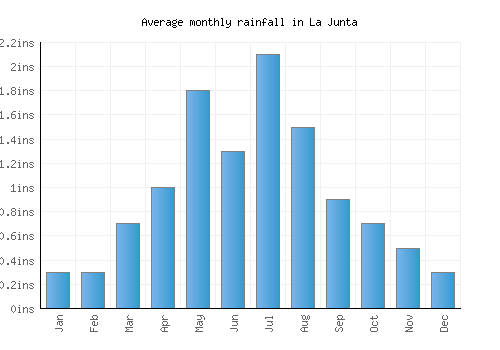 La Junta monthly rainfall chart (inches)