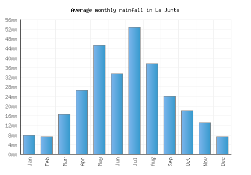 La Junta monthly rainfall chart (mm)