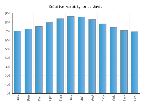 La Junta relative humidity averages