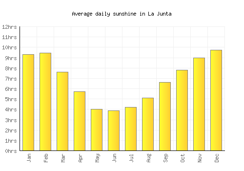 La Junta average daily sunshine chart