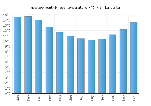La Junta average sea temperature chart (Celsius)