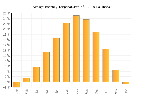 La Junta average temperature chart (Celsius)