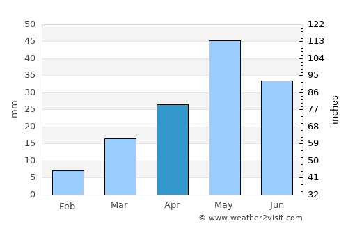 La Junta average rain in April