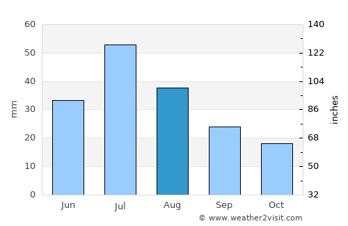 La Junta average rain in August