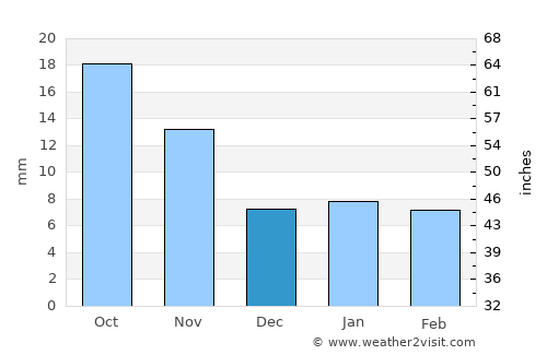 La Junta average rain in December