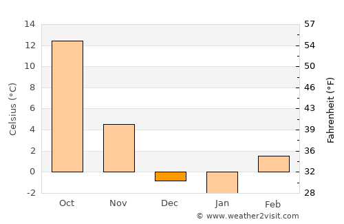 La Junta average temperature in December
