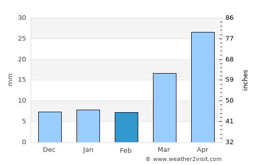 La Junta average rain in February