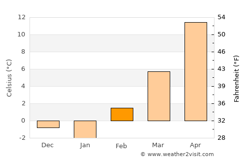 La Junta average temperature in February