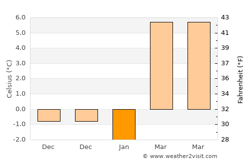 La Junta average temperature in January