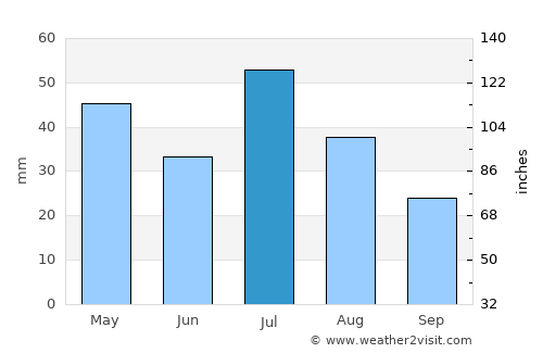 La Junta average rain in July