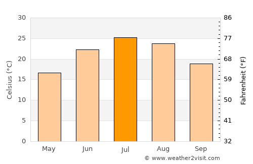 La Junta average temperature in July