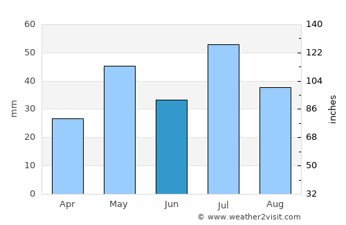 La Junta average rain in June