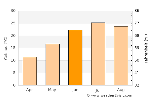 La Junta average temperature in June