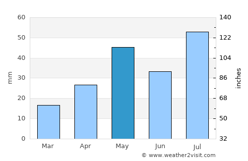 La Junta average rain in May