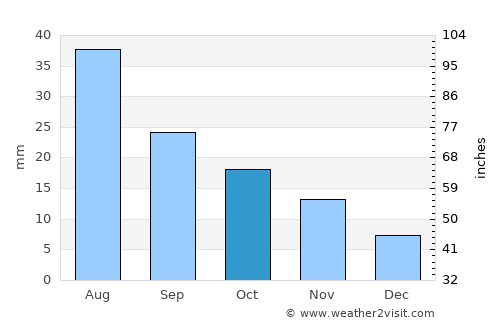 La Junta average rain in October