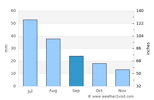 La Junta average rain in September