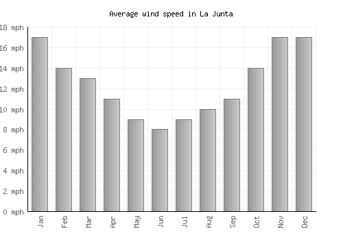 La Junta average winspeed by month (mph)