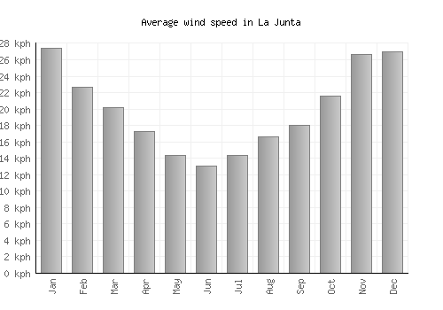 La Junta average winspeed by month (km/h)