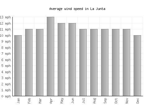 La Junta average winspeed by month (mph)