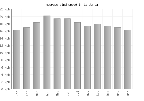 La Junta average winspeed by month (km/h)