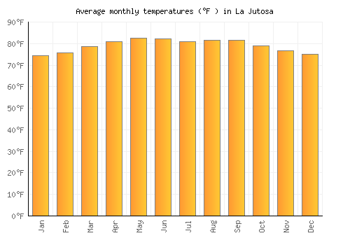 La Jutosa average temperature chart (Fahrenheit)