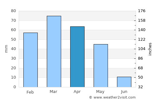 La‘l average rain in April