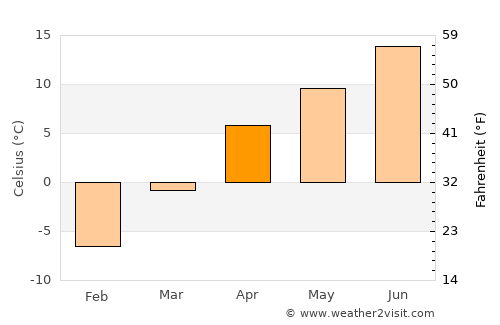 La‘l average temperature in April