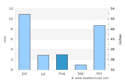 La‘l average rain in August