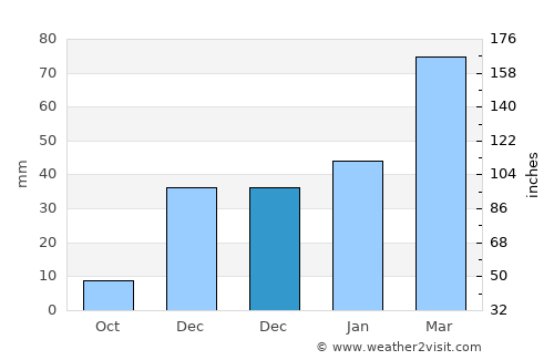 La‘l average rain in December