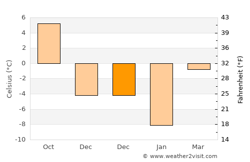 La‘l average temperature in December