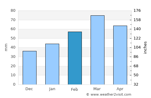 La‘l average rain in February