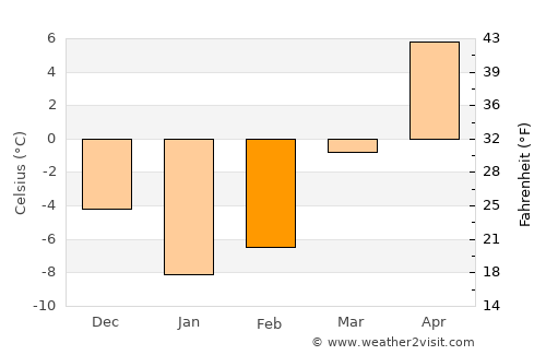 La‘l average temperature in February
