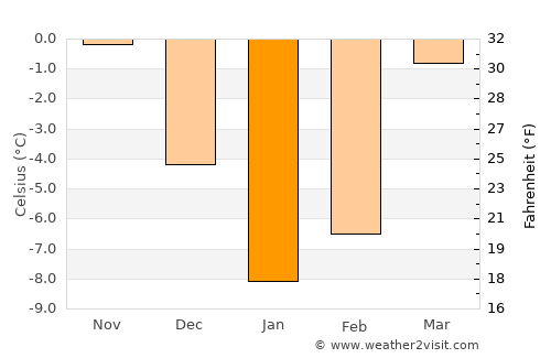 La‘l average temperature in January